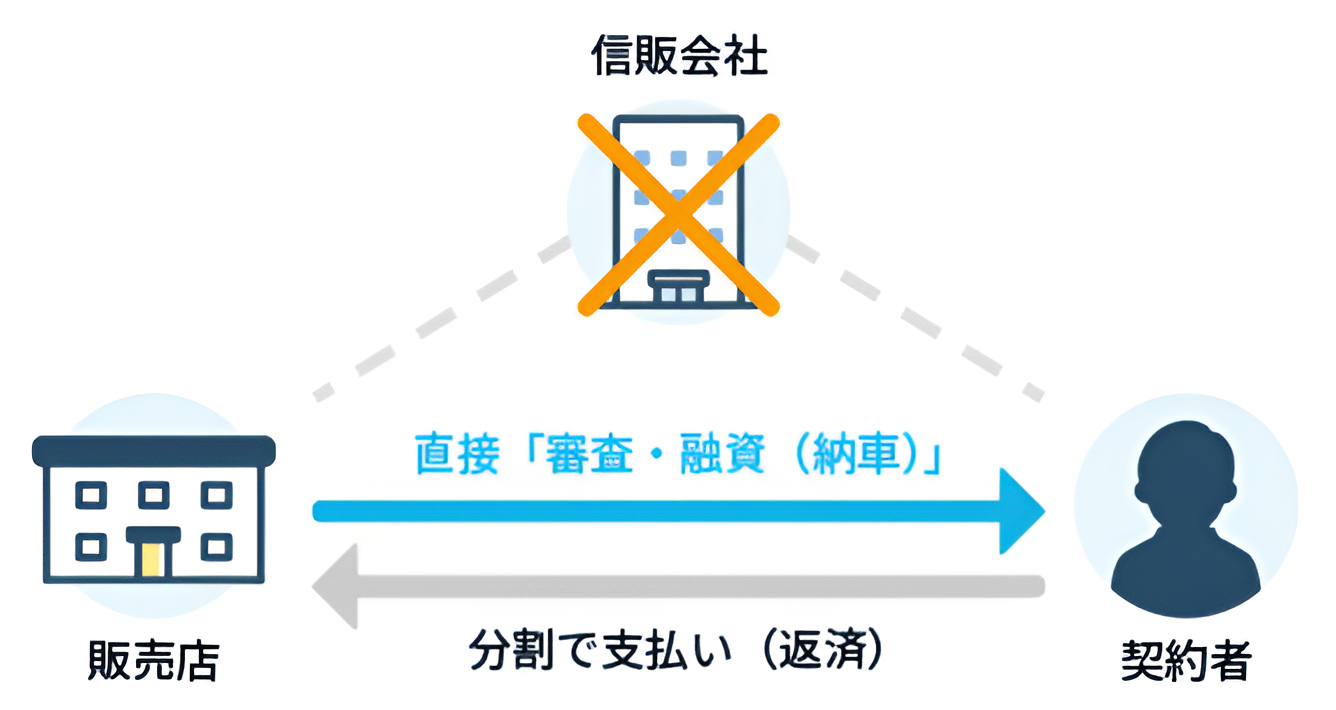 自社ローンの仕組み図