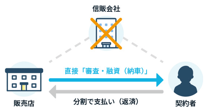 自社ローンの仕組み図